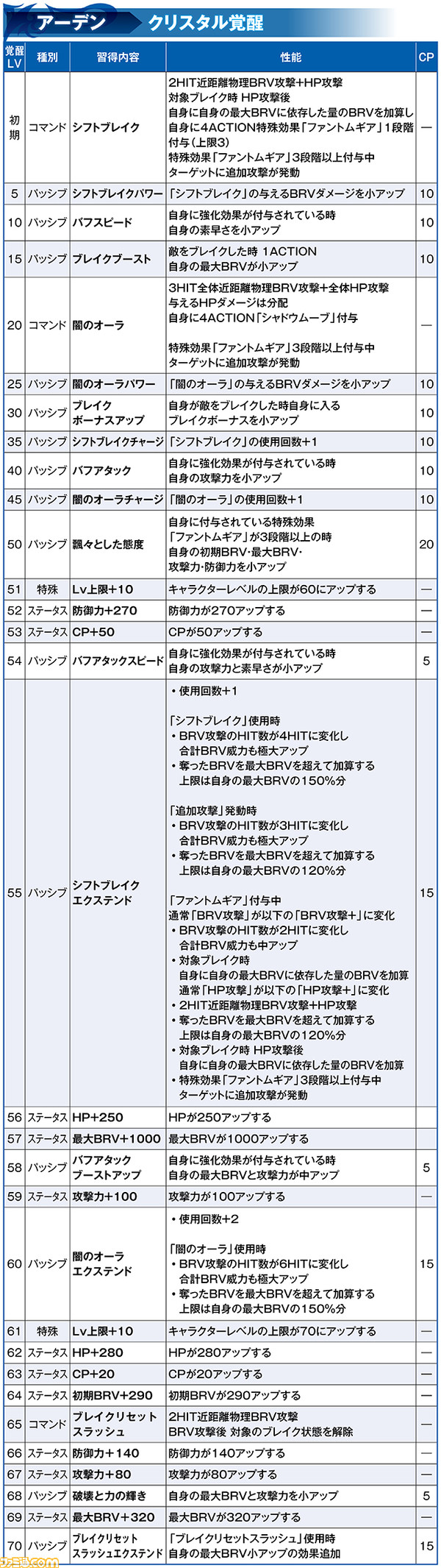 新キャラ参戦 アーデン性能解説 19 12 27アプデ情報 ディシディア ファイナルファンタジー オペラオムニア 特設サイト ファミ通 Com