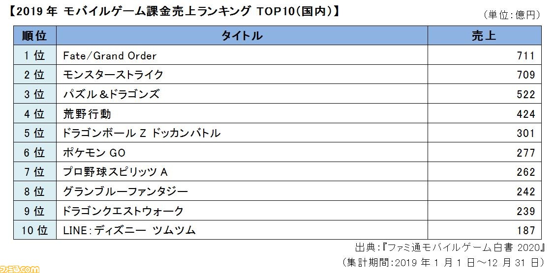 ファミ通モバイルゲーム白書 最新市場動向が発表 国内年間課金売上トップは Fgo もっとも遊ばれたのは ポケモンgo ファミ通 Com