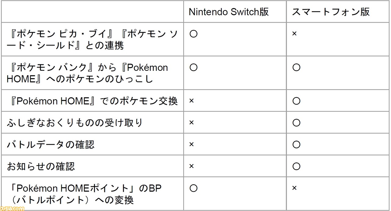 ポケモン Home がサービス開始 新たにガラル地方に連れていけるポケモンも登場 ゲーム エンタメ最新情報のファミ通 Com