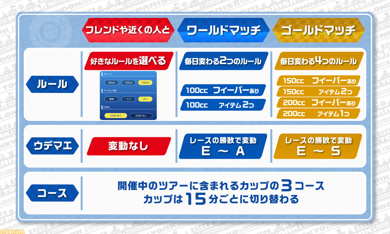 マリオカート ツアー マルチプレイが3月9日に実装 世界中のプレイヤーやフレンドと最大8人で対戦できる ゲーム エンタメ最新情報のファミ通 Com