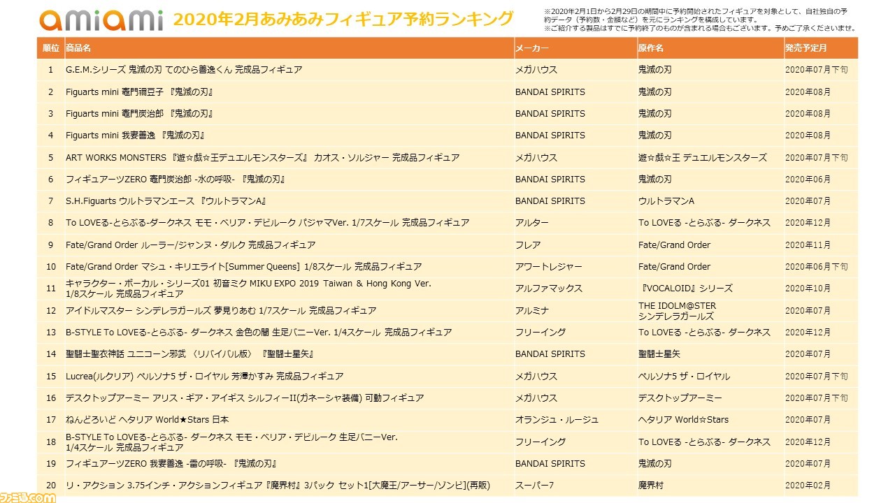 年2月あみあみフィギュアランキング 鬼滅の刃 が上位独占 てのひら善逸くん 炭治郎たちミニフィギュアが人気 ファミ通 Com