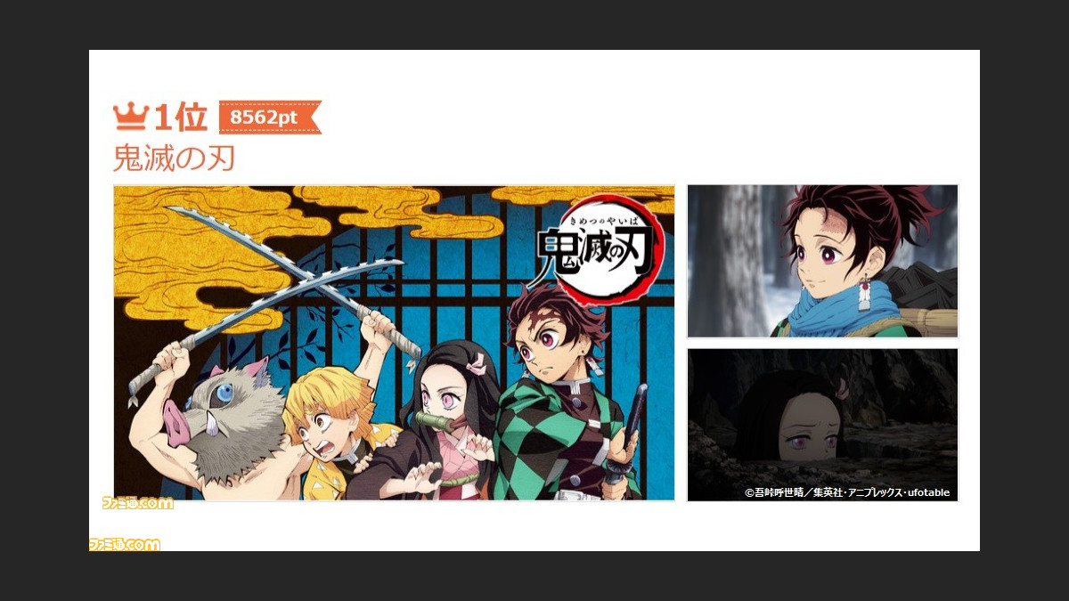 アニメ 全作品no 1総選挙 で 鬼滅の刃 が1位を獲得 上位100作品が公開 ファミ通 Com アニメ 全作品no 1総選挙 で 鬼滅の刃 が1位を獲得 上位100作品が公開 ファミ通 Com