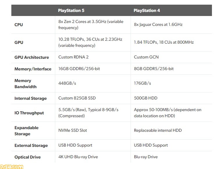 PS5の基本スペックが公開。CPUはZen 2（8コア16スレッド）3.5GHz（可変 
