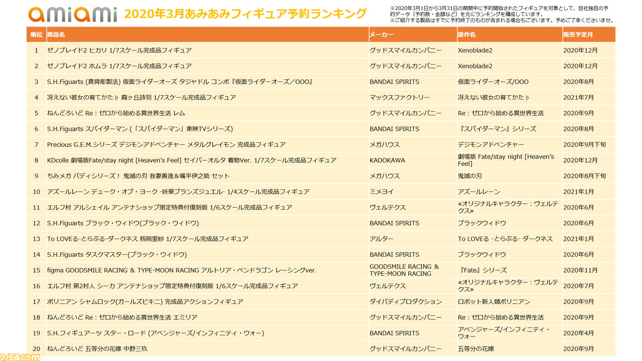 ゼノブレイド2 ヒカリ ホムラの1 7スケールフィギュアが人気 年3月あみあみ予約ランキング位までをチェック ゲーム エンタメ最新情報のファミ通 Com
