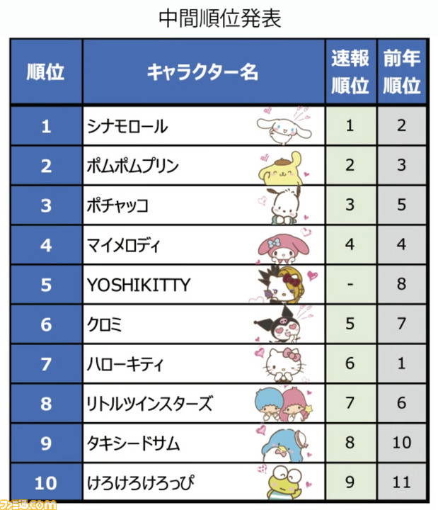 年サンリオキャラクター大賞 中間結果が発表 Top3は犬キャラクター シナモロール ポムポムプリン ポチャッコ ゲーム エンタメ最新情報のファミ通 Com