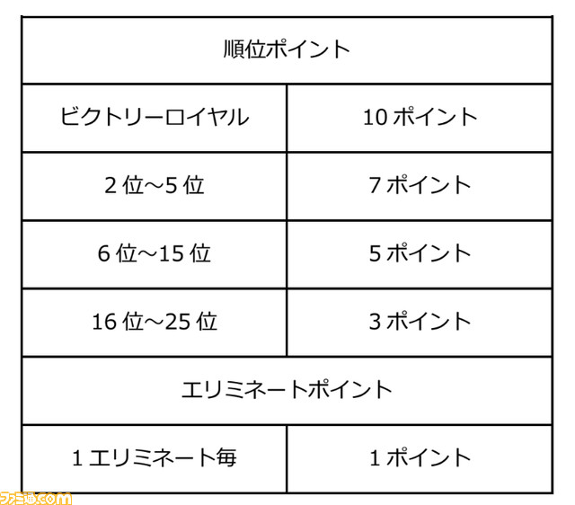 フォートナイト Eスポーツの甲子園 Stage 0 今年はオンライン形式での開催が決定 本日よりルール発表 エントリーが開始 ファミ通 Com ファミ通appvs