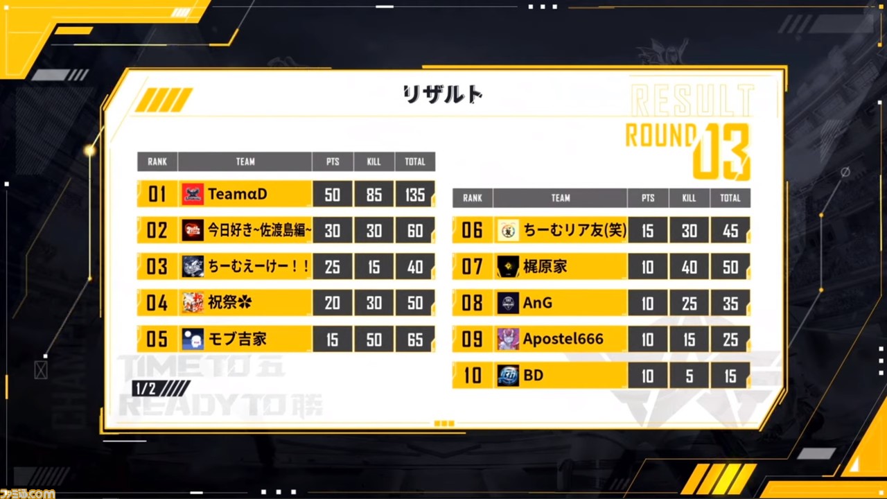 荒野行動 ちーむえーけー が2連覇達成 荒野championship 王者の絆 は絆と感動のゲームイベントだった ファミ通 Com 荒野行動 ちーむえーけー が2連覇達成 荒野championship 王者の絆 は絆と感動のゲームイベントだった ファミ通 Com