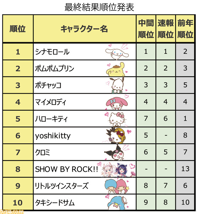 年サンリオキャラクター大賞 はシナモロールが2年ぶりに1位の座に 2位 ポムポムプリン 3位 ポチャッコが続く ファミ通 Com