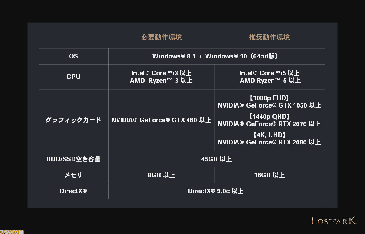 ロストアーク クローズドbテストでの動作環境を公開 数万円のpcで遊べる 軽い アクションrpg ファミ通 Com