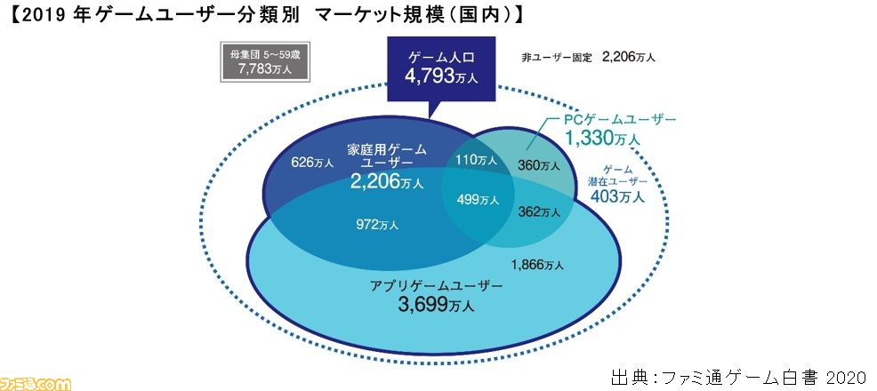 ファミ通ゲーム白書2020 が7月9日に刊行 2019年の世界ゲームコンテンツ市場は前年比約2割増に ファミ通 Com