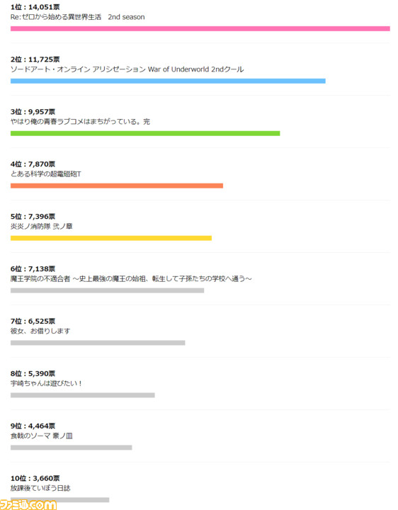 年夏アニメ 今期は何を見る 3位 俺ガイル 完 2位 Sao 1位は ファミ通 Com