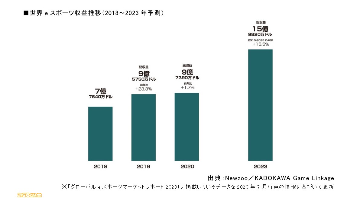 世界eスポーツ市場の調査レポート“グローバルeスポーツマーケットレポート2020”が7月31日に発売。 | ゲーム・エンタメ最新情報のファミ通.com