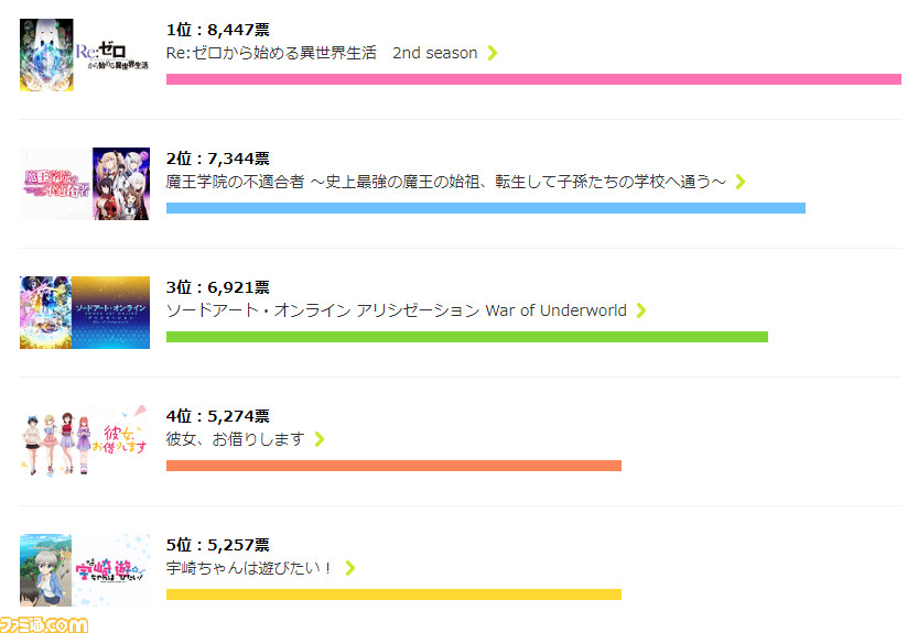 年夏アニメ 今期何見てる 3位 Sao 2位 魔王学院 1位は ゲーム エンタメ最新情報のファミ通 Com