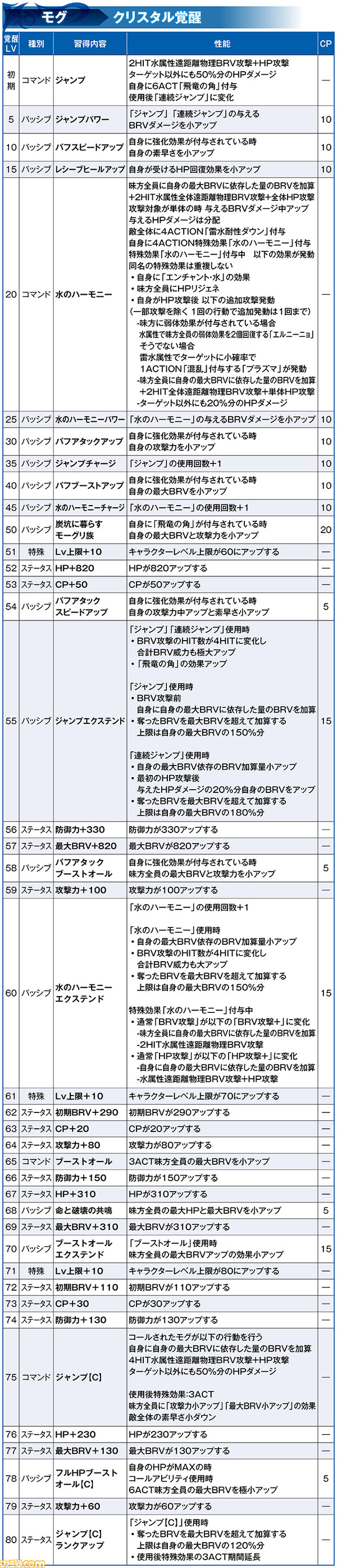 新キャラ参戦 モグ性能解説 9 9アプデ情報 ディシディア ファイナルファンタジー オペラオムニア 特設サイト ファミ通 Com