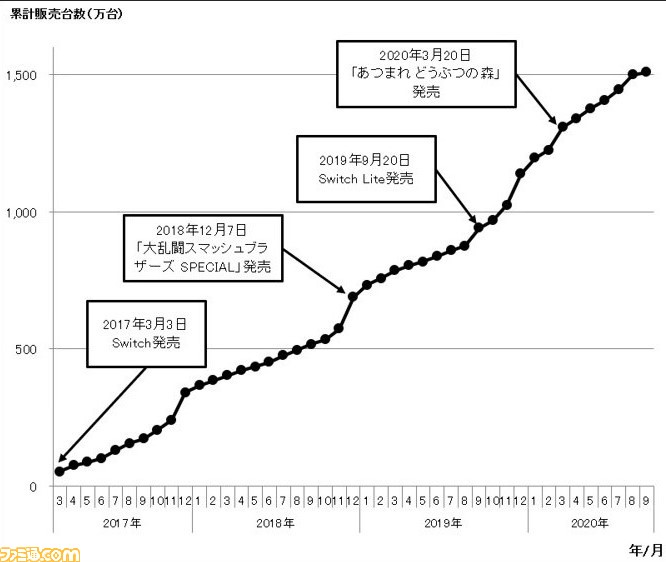 ニンテンドースイッチ 国内累計販売台数1500万台を突破 歴代ソフト売上トップは累計560万本超の あつ森 ファミ通 Com