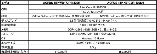 GIGABYTE、ゲーミングノートPC“AORUS 15P”2モデルを発売開始。フルキーボード（日本語配列）を搭載した15.6型のスリムタイプ