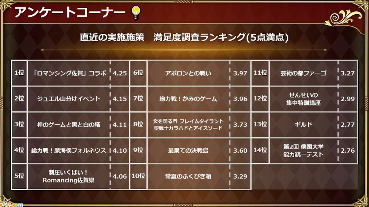 ロマサガrs 11 5生放送まとめ キャラ人気ランキングなどのアンケート結果や2周年アップデート情報が公開 ファミ通 Com