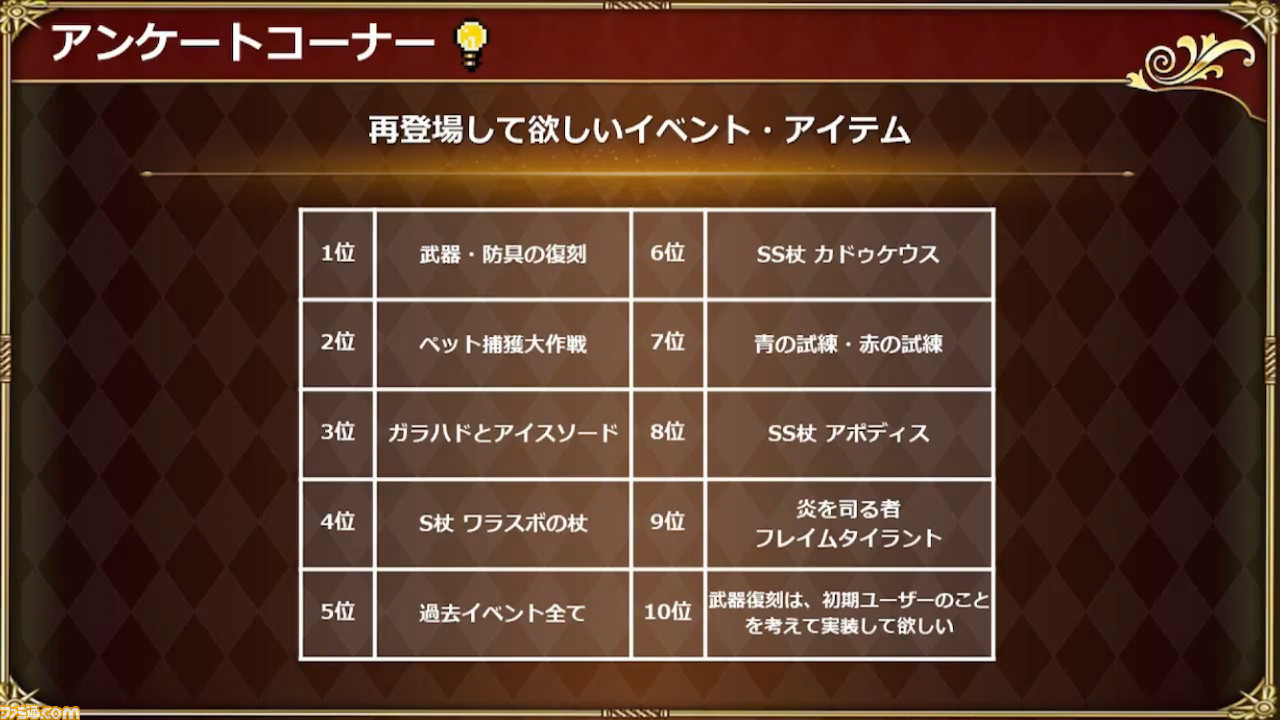 ロマサガrs 11 5生放送まとめ キャラ人気ランキングなどのアンケート結果や2周年アップデート情報が公開 ファミ通 Com