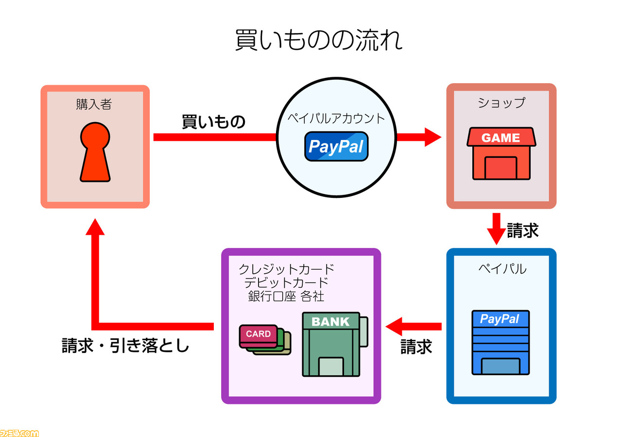 割引クーポン配布キャンペーン アソブを守れ を開催中 すばやく安全にゲームを購入するなら ペイパル がオススメ ファミ通 Com