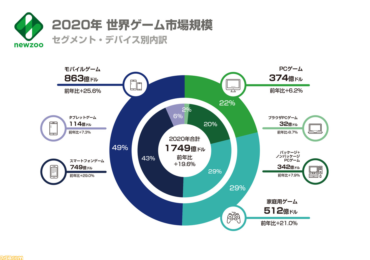 世界のゲーム市場の調査レポート グローバルゲームマーケットレポート が発売 巣ごもり需要で世界のゲーム市場は約1749億ドルに成長 ファミ通 Com