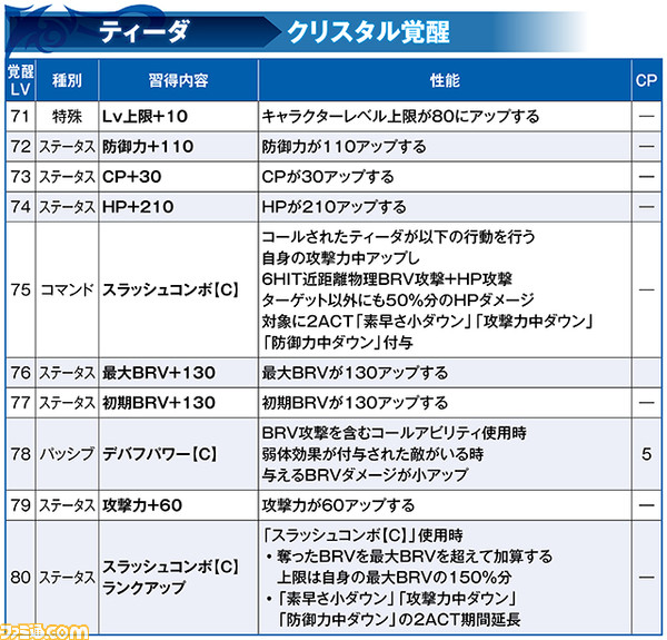 ティーダにLD武器＆BT武器が実装！ キャラ調整と覚醒80解放も【2020.12.11アプデ情報】