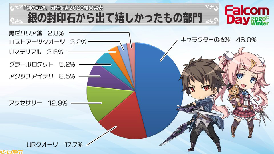 創の軌跡 国勢調査 好きなキャラ 好きなシーンなどの結果を一挙発表 アンケート上位にランクインしたのは ゲーム エンタメ最新情報のファミ通 Com