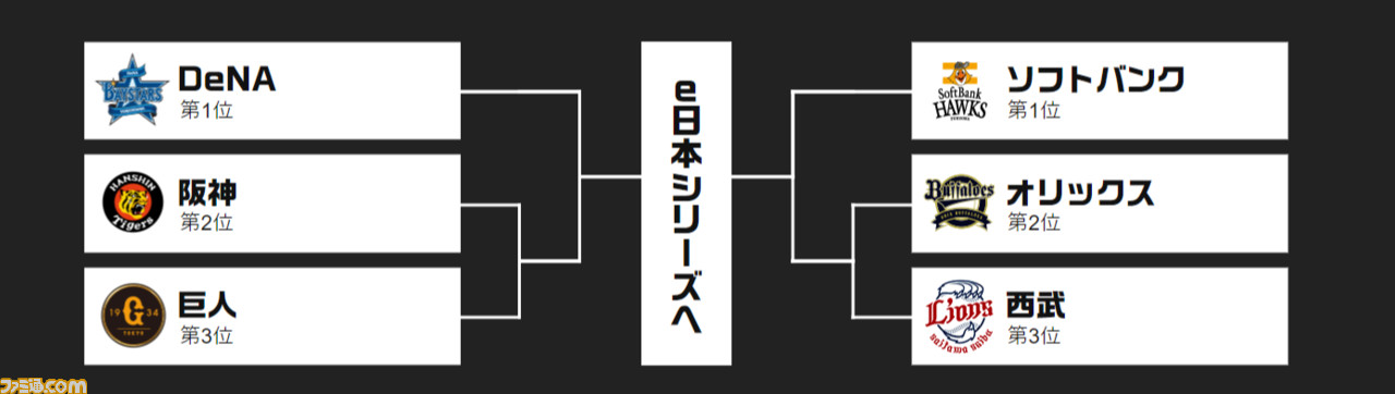 『パワプロ』eBASEBALLプロリーグのeクライマックスシリーズ、e日本シリーズ開催延期が決定。新型コロナ感染拡大の影響で