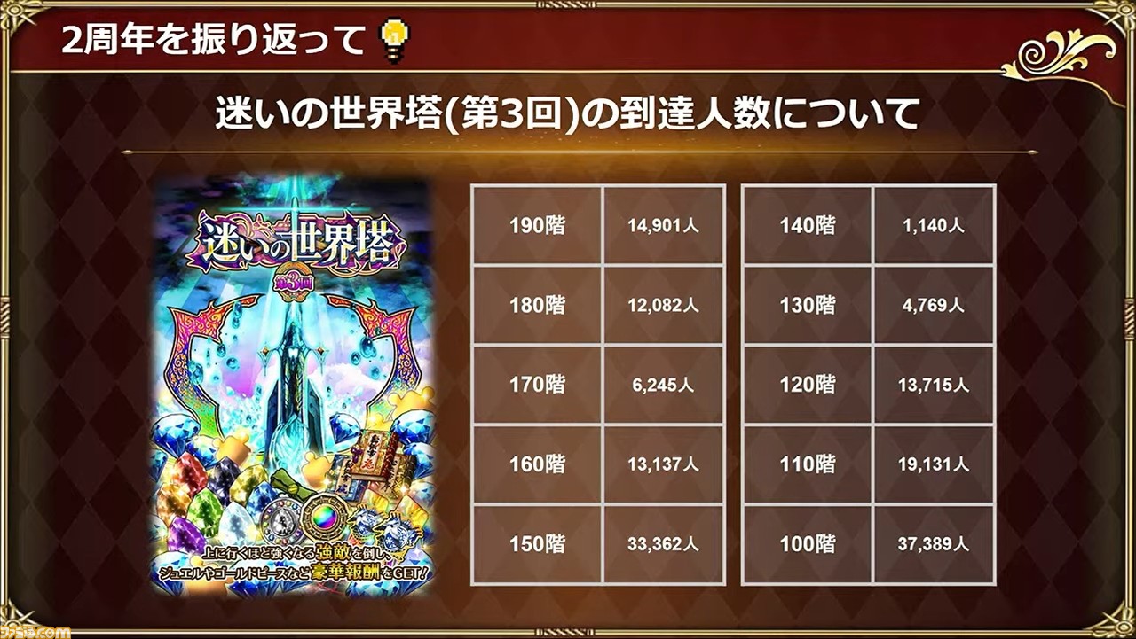 ロマサガrs 1 28生放送まとめ サルーインや時の君が実装希望ランキング上位に 2月末のアップデート内容も公開 ゲーム エンタメ最新情報のファミ通 Com