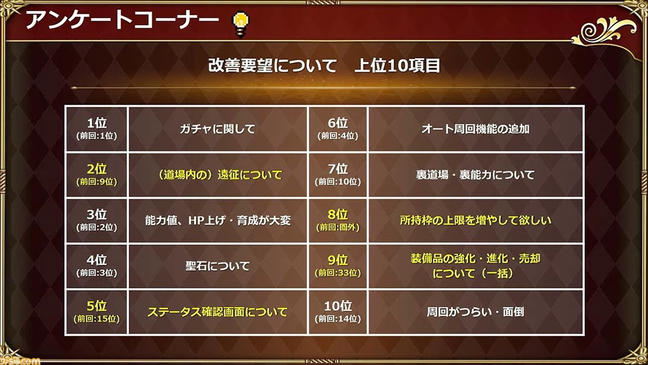 ロマサガrs 1 28生放送まとめ サルーインや時の君が実装希望ランキング上位に 2月末のアップデート内容も公開 ゲーム エンタメ最新情報のファミ通 Com