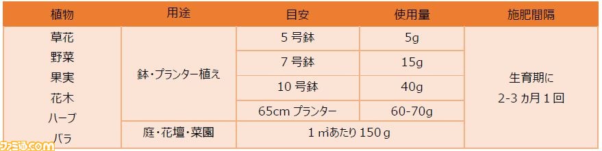 ポケモンガーデンピックで初めてのおうちファーム ガーデニング初心者向け肥料 Plantia 花と野菜と果実の肥料 が発売 ゲーム エンタメ最新情報のファミ通 Com ポケモンガーデンピックで初めてのおうちファーム ガーデニング初心者向け肥料 Plantia 花と野菜と果実の肥料 が発売 ゲーム エンタメ最新情報のファミ通 Com