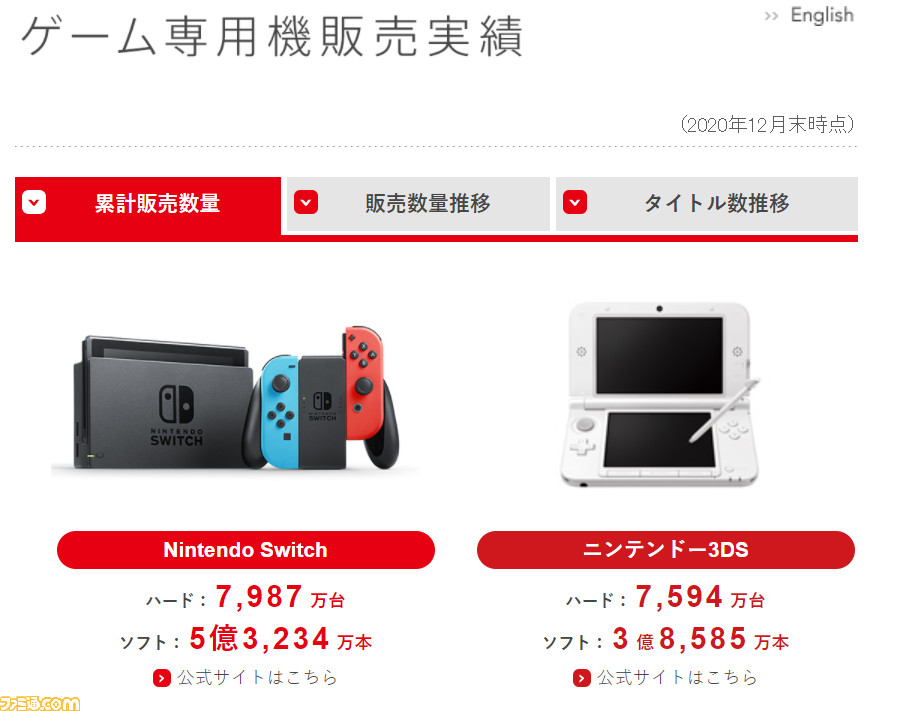 Switchの累計販売台数が7987万台となり3DSを超える。『あつ森』売上 ...