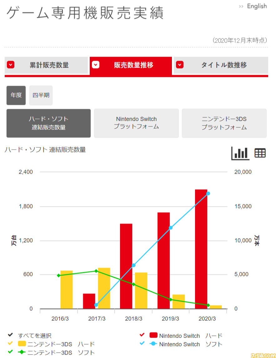 Switchの累計販売台数が7987万台となり3dsを超える あつ森 売上本数は1941万本に 任天堂決算 ファミ通 Com