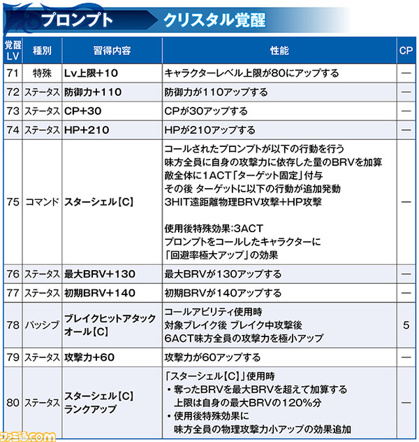 プロンプトのLD武器・LDボードが実装！ 覚醒80解放も【2021.2.17アプデ情報】