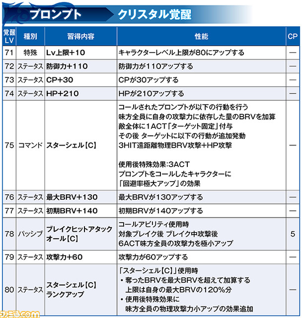 プロンプトのLD武器・LDボードが実装！ 覚醒80解放も【2021.2.17アプデ情報】