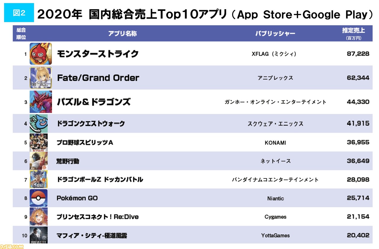 ファミ通モバイルゲーム白書21 が2月18日刊行 モバイルゲーム市場はコロナ下でも成長を続け 年は前年比7 5 増に ゲーム エンタメ最新情報のファミ通 Com