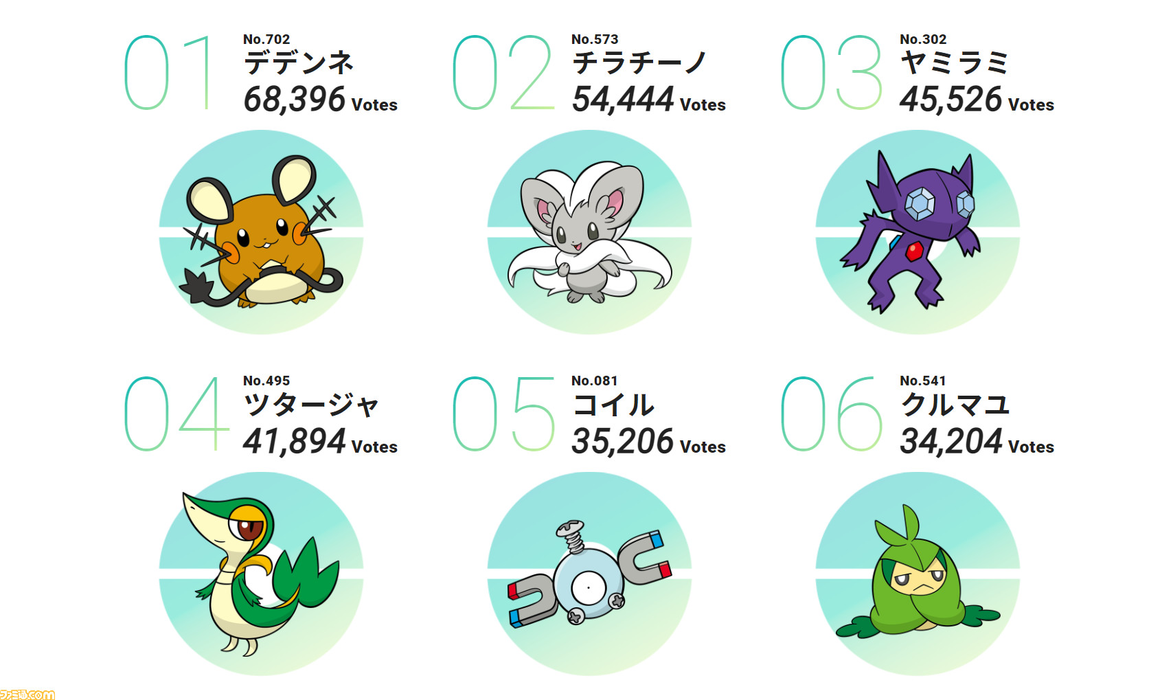 デデンネがトップ ポケモンデー記念投票企画 キミにきめた の結果が発表 ファミ通 Com デデンネがトップ ポケモンデー記念投票企画 キミにきめた の結果が発表 ファミ通 Com