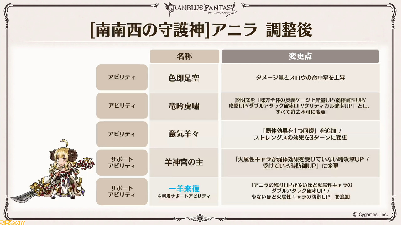 グラブル 7周年直前生放送でベアトリクスやアイザックなど新キャラクター情報解禁 本気の無料100連ガチャやコラボイベント情報も ファミ通 Com