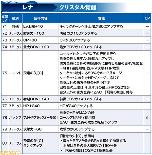 レナに味方全員の合計HPでHPダメージを与えるユニークなLD武器が追加！　覚醒80解放、キャラ調整も実施！【2021.4.13アプデ情報】