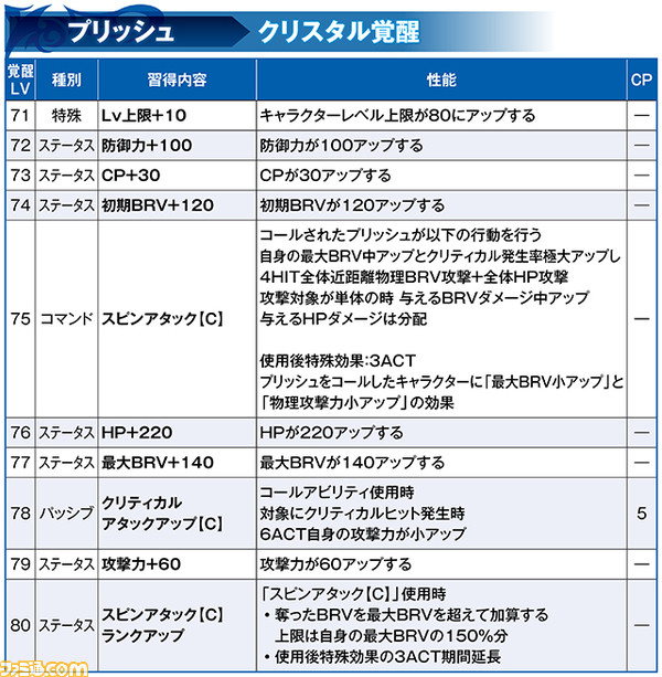 セルフィにLD武器が追加され、敵を吹きとばせるキャラに！ ゴルベーザにはBT真化追加、プリッシュとファングは覚醒80解放【2021.4.16アプデ情報】