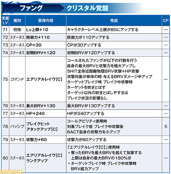 セルフィにLD武器が追加され、敵を吹きとばせるキャラに！ ゴルベーザにはBT真化追加、プリッシュとファングは覚醒80解放【2021.4.16アプデ情報】