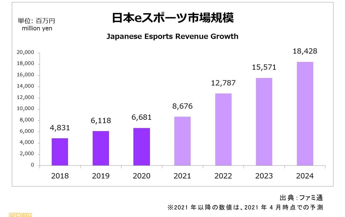 年国内eスポーツ市場規模は昨年対比109 の66 8億円 Valorant の登場や R6s など人気タイトルのオンライン大会開催で市場拡大 ゲーム エンタメ最新情報のファミ通 Com 年国内eスポーツ市場規模は昨年対比109 の66 8億円 Valorant の登場や R6s など人気タイトルのオンライン大会開催で市場拡大 ゲーム エンタメ最新情報のファミ通 Com