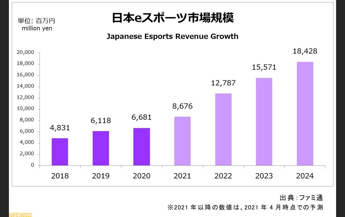 年国内eスポーツ市場規模は昨年対比109 の66 8億円 Valorant の登場や R6s など人気タイトルのオンライン大会開催で市場拡大 ゲーム エンタメ最新情報のファミ通 Com