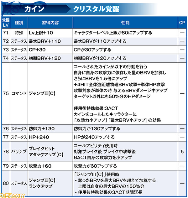 カインにLD武器とLDボードが追加され、原作『FFIV』の竜騎士のように画面外へ飛翔！ 覚醒80解放も【2021.4.21アプデ情報】