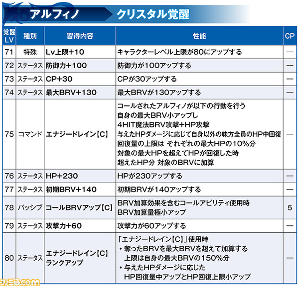 バルフレアにLD武器＆LDボード、クジャにBT武器真化が追加され、両者にキャラ調整実施。エイト、スタイナー、アルフィノに覚醒80解放（エイトはLDボードも追加）【2021.4.30アプデ情報】