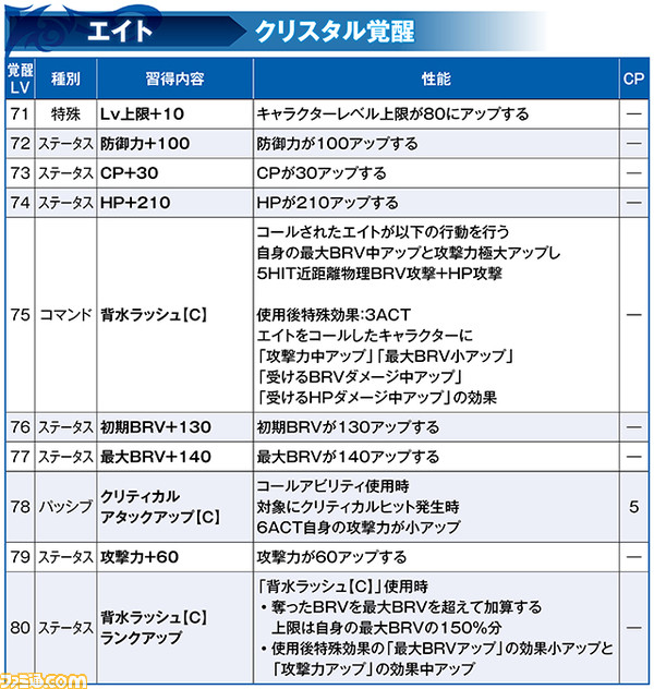 バルフレアにLD武器＆LDボード、クジャにBT武器真化が追加され、両者にキャラ調整実施。エイト、スタイナー、アルフィノに覚醒80解放（エイトはLDボードも追加）【2021.4.30アプデ情報】