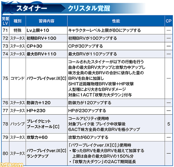 バルフレアにLD武器＆LDボード、クジャにBT武器真化が追加され、両者にキャラ調整実施。エイト、スタイナー、アルフィノに覚醒80解放（エイトはLDボードも追加）【2021.4.30アプデ情報】