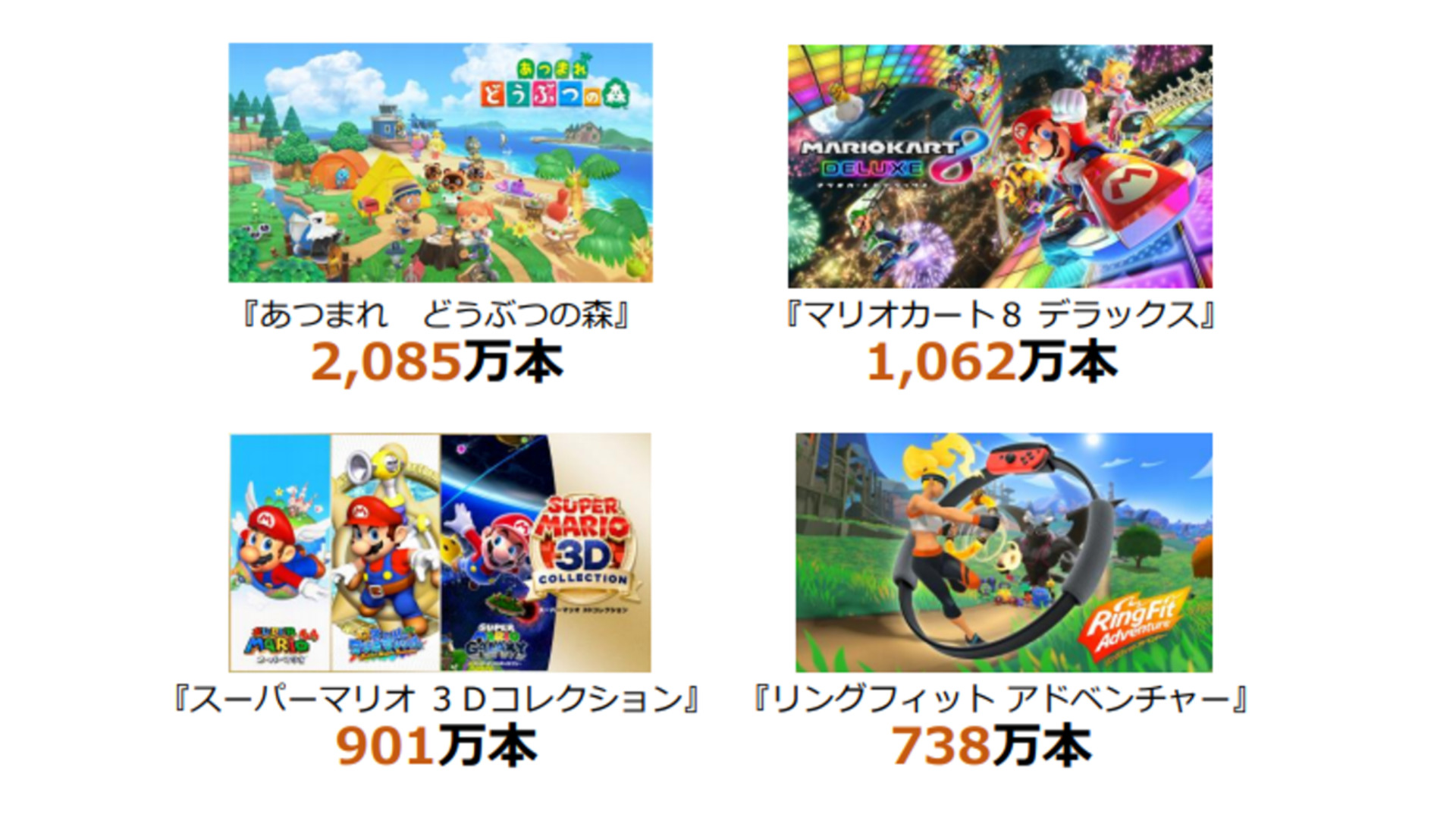 任天堂が年度の決算を発表 売上高1兆75億円 純利益4803億円 前期比85 7 増 に あつ森 累計販売3263万本 ゲーム エンタメ最新情報のファミ通 Com