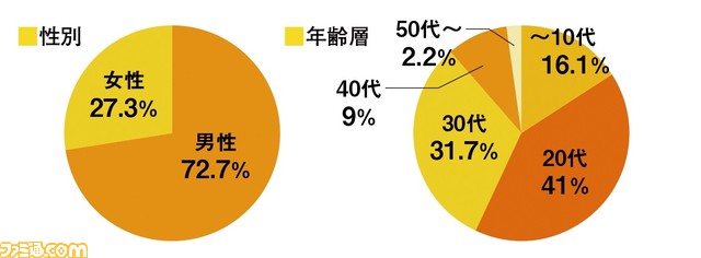 サイゲームス創立10周年記念特集内アンケート結果発表 いちばん好きな作品やお気に入りのキャラクターなどを聞いた ゲーム エンタメ最新情報のファミ通 Com