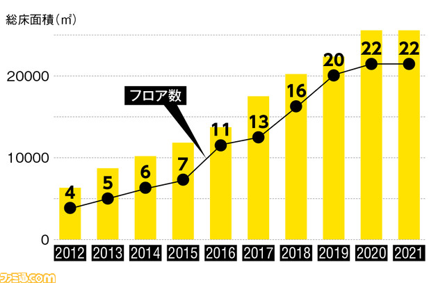 驚愕のデータでサイゲームスを丸裸に! 設立10年の歩みやスタッフ関連の気になる情報をとことん深掘り
