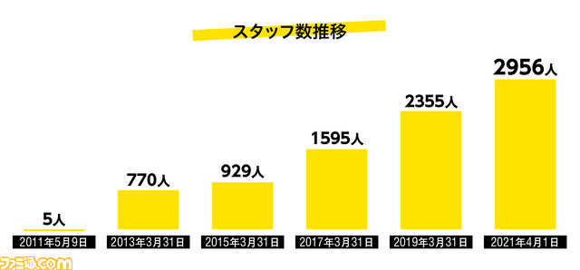 驚愕のデータでサイゲームスを丸裸に! 設立10年の歩みやスタッフ関連の気になる情報をとことん深掘り
